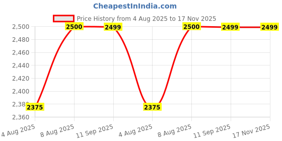 amazon.in mamraj 44 LEA # 100% LINEN # LINEN # Unstitched Fabric For Shirt/Safari Suit/Paint Shirt/Kurta Pajama. mamraj Price History Graph from 4 Aug 2025 to 16 Nov 2025