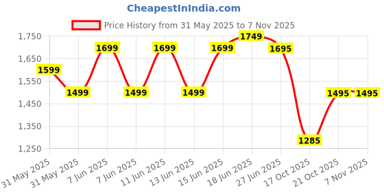 amazon.in wildcraft 44 Litres Nylon Casual Backpack - Wolf Black (Large Size) wildcraft Price History Graph from 31 May 2025 to 6 Nov 2025