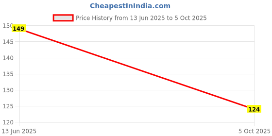 amazon.in 4?4 Matrix 16 Keypad Keyboard Module 16 Button Price History Graph from 13 Jun 2025 to 5 Oct 2025