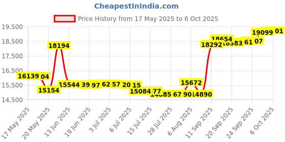 amazon.in 4/4 MV300 Solid Wood Satin Antique Violin with Hard Case, Shoulder Rest, Bow, Rosin and Extra Strings (Full Size) Price History Graph from 17 May 2025 to 6 Oct 2025