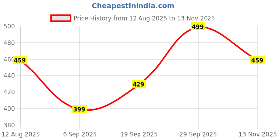 amazon.in 44 PCS Original Cards, Tarot Card Deck, Tarot Card, Suitable for All Skill Levels, Perfect for Home or Group Activities, Can Be as A Gift, Includes Durable Storage Box Price History Graph from 12 Aug 2025 to 13 Nov 2025