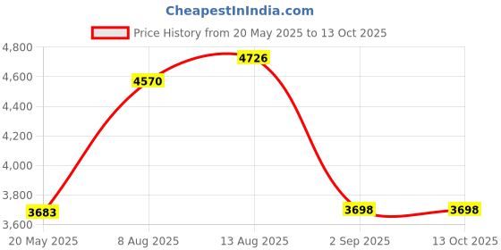 amazon.in 44 Rubber Money Bands for Cash (3), Wallet Money Clip Alternative, Black 44 Price History Graph from 20 May 2025 to 12 Oct 2025