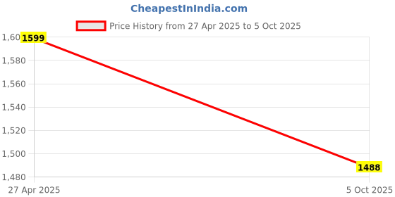 amazon.in 4/4 Size Violin Triangle Shape Case Box Hard & Super Light with Shoulder Straps Carrying Hard Case Price History Graph from 27 Apr 2025 to 5 Oct 2025