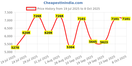 amazon.in 440 Pool Chlorine Floater Dispenser, Fit 3" Chlorine Tablet for Optimal Pool Chlorinator. Improve Water Sanitation and Flow Control with Multiple Vents, 5 Tablets Capacity 440 Price History Graph from 19 Jul 2025 to 7 Oct 2025