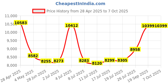 amazon.in 44400mWh/12000mAh Emergency Weather Radio, Hand Crank Radio Solar Radio Portable AM/FM/NOAA Radio with 2 Solar Panels 3 Charging Methods SOS Alarm 3 Mode Flashlight Phone Charger Compass Reading Lamp Price History Graph from 28 Apr 2025 to 7 Oct 2025