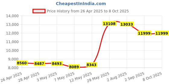 amazon.in 44400mWh/12000mAh Emergency Weather Radio, Hand Crank Radio Solar Radio Portable AM/FM/NOAA Radio with 2 Solar Panels 3 Charging Methods SOS Alarm 3 Mode Flashlight Phone Charger Compass Reading Lamp Price History Graph from 26 Apr 2025 to 7 Oct 2025