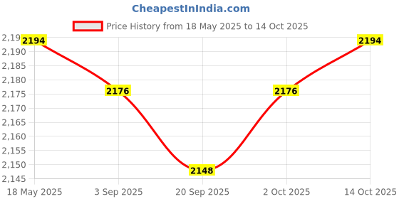amazon.in 44MM Vibration Speaker Resonance Horn Home Audio DIY Loudspeaker | TV Video & Home Audio | Home Speakers & Subwoofers | consumerelectronics Price History Graph from 18 May 2025 to 14 Oct 2025