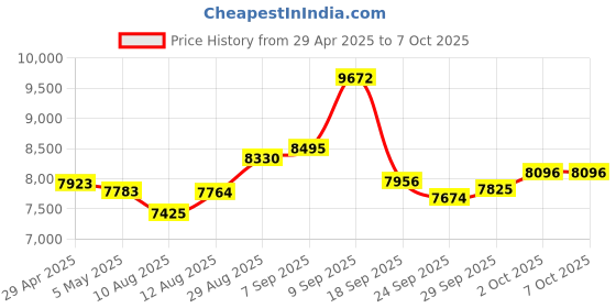 amazon.in 44MP Digital Camera Compact Point & Shoot Camera, 16X Zoom, 32GB SD Card, Card Reader 6" Tripod and 6PC Card Holder Kids Camera 2.4" Screen, Vlogging Camera for Teens, Kids, Adults (Silver) Price History Graph from 29 Apr 2025 to 7 Oct 2025