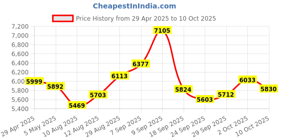 amazon.in 44MP Digital Compact Camera with 32GB SD Card, 16X Zoom, 2.4 Inch Screen, Vlogging Camera for Teens & Seniors (Silver) Price History Graph from 29 Apr 2025 to 10 Oct 2025