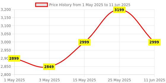amazon.in fire turtle 4+4MP Dual Lens Smart Wi-Fi Indoor Camera with 1080P Color Night Vision, Two-Way Audio, PTZ Control, Siren, 360° Coverage, Motion Detection & 128GB SD Support (2pcs Wall Camera) fire turtle Price History Graph from 1 May 2025 to 11 Jun 2025