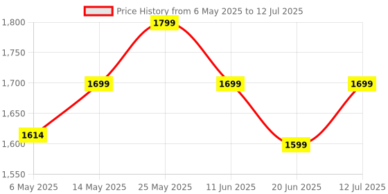 amazon.in 4+4MP Dual Lens Smart Wi-Fi Indoor Camera with 1080P Color Night Vision, Two-Way Audio, PTZ Control, Siren, 360° Coverage, Motion Detection & 128GB SD Support (Wall Camera) Price History Graph from 6 May 2025 to 12 Jul 2025