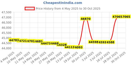 amazon.in 45-0530-131, 85 lb. Tow Broadcast Spreader,Black/Orange Price History Graph from 4 May 2025 to 30 Oct 2025