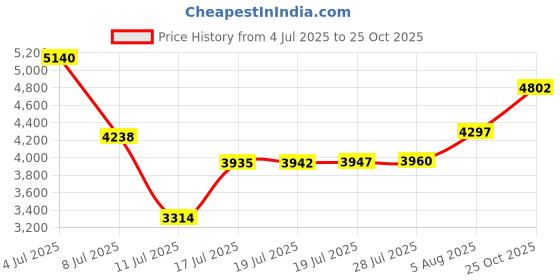 amazon.in 4.5 and 5 qt Pouring Shield for KitchenAid Mixers,Replacement KN1PS Pouring Shield Parts & Accessories Price History Graph from 4 Jul 2025 to 25 Oct 2025