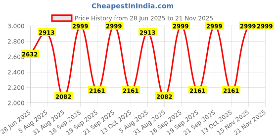 amazon.in lavie sport 45 cms Matrix Wheel Duffle Bag | Laptop Compatiable and Combi Lock lavie sport Price History Graph from 28 Jun 2025 to 21 Nov 2025