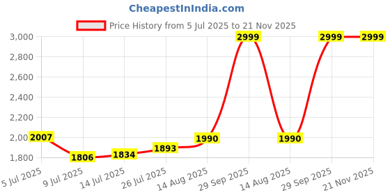 amazon.in lavie sport 45 cms Matrix Wheel Duffle Bag | Laptop Compatiable and Combi Lock lavie sport Price History Graph from 5 Jul 2025 to 21 Nov 2025