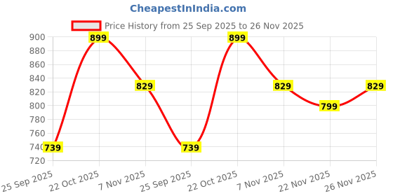 amazon.in lunar's 45 L Laptop Office/School/Travel/Business Backpack Water Resistant - Fits Up to 15.6 Inch Laptop Notebook with 1 Year Warranty lunar's Price History Graph from 25 Sep 2025 to 26 Nov 2025