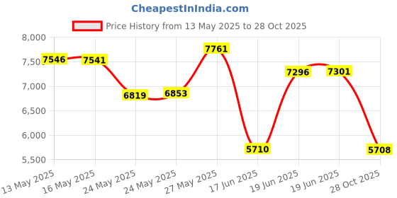 amazon.in 4.5 LB : Miracle-Gro 3002210 Shake 'N Feed Rose and Bloom Continuous Release Plant Food Price History Graph from 13 May 2025 to 28 Oct 2025