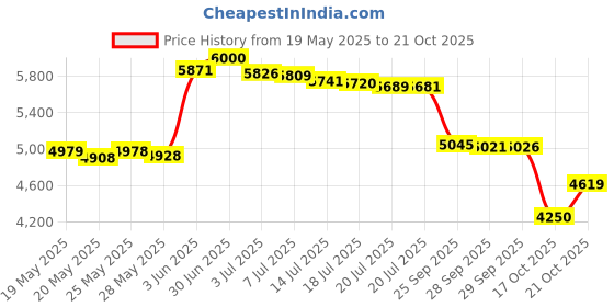 amazon.in yorepek 45 ltrs (33 Cms)travel laptop backpack(RS-A1_Others) yorepek Price History Graph from 19 May 2025 to 21 Oct 2025