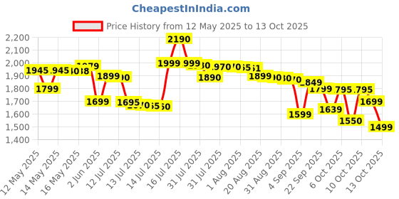 amazon.in wildcraft 45 Ltrs Black Rucksack (8903338073840) (Extra Large Size) wildcraft Price History Graph from 12 May 2025 to 13 Oct 2025