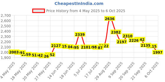 amazon.in 4.5" Men's Beard & Mustache Trimming, Cutting and Styling Scissors with Bag, Razor Edge Barber Shears Designed for Beard Grooming (4.5" Cutting Scissor) Price History Graph from 4 May 2025 to 3 Oct 2025