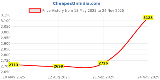 amazon.in 45 Pieces Acrylic Diamond Gems Jewels Pirate Gems Set Treasure Jewels Chest Hunt Party Favors, 25 Carat Multicolored Acrylic Large Gems Price History Graph from 18 May 2025 to 24 Nov 2025