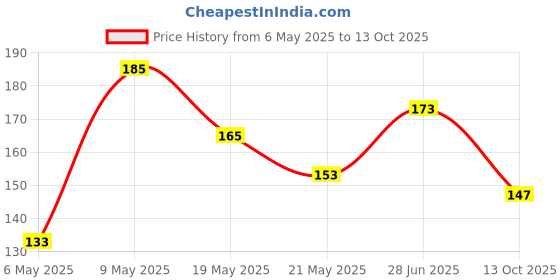 amazon.in aero seeds 45 Variety Of Flower Seeds Combo Pack With Instruction Manual. aero seeds Price History Graph from 6 May 2025 to 13 Oct 2025