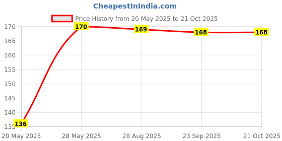 amazon.in rootfuel 45 Vegetable Seed Variety Pack for All Seasons - Premium Non-GMO Heirloom Seeds - Perfect for Home Gardening and Indoor/Outdoor Planting - Grow Fresh Vegetables Year-Round rootfuel Price History Graph from 20 May 2025 to 20 Oct 2025