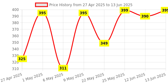 amazon.in kebilshop 4.5 Volt 500mA Power Adapter with 4 Multi Pin and Polarity Change Option for Radios,Torches,Toys,Trimmer,Allpurpose Use,for Electronics Items., Musical Instruments kebilshop Price History Graph from 27 Apr 2025 to 13 Jun 2025