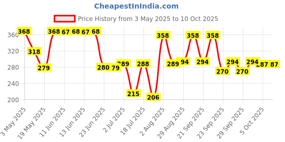 amazon.in 450 ml Price History Graph from 3 May 2025 to 10 Oct 2025