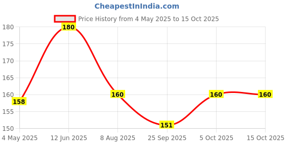 amazon.in 450g Natural Clay for Art and Craft ; Fine motor skills; Clay for Modelling, Gift for kids, Shilpkar Clay, Clay for Pottery, Mould it clay, Air Dry Clay for Jewellery Making, Lippan Art Clay, Tarracotta Clay (pack of 1) Price History Graph from 4 May 2025 to 14 Oct 2025