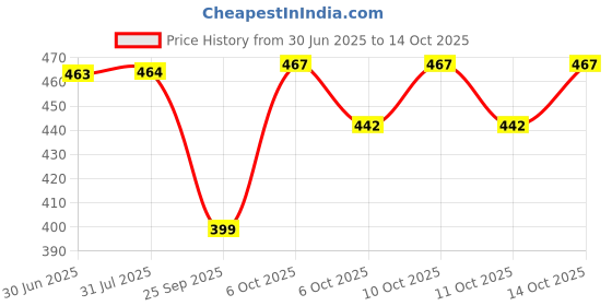 amazon.in 450grm Natural Soft Wood Shaving Bedding Cum Nesting Material for All Birds Price History Graph from 30 Jun 2025 to 14 Oct 2025