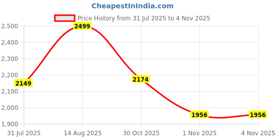 amazon.in lavie sport 45cm Emperor Anti-Theft Premium 24 Litres Backpack with Laptop Sleeve | Business Bag for Men & Women | Durable Office Bag | Upto 15 Inch Notebook/MacBook Compatible lavie sport Price History Graph from 31 Jul 2025 to 1 Nov 2025