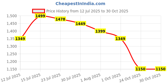 amazon.in lavie sport 45cm Pioneer 24 Litres Laptop Backpack with Trolley Sleeve For Men & Women | Premium Vegan Leather Office Travel Backpack | Upto 14" Notebook/Macbook Compatible lavie sport Price History Graph from 12 Jul 2025 to 30 Oct 2025