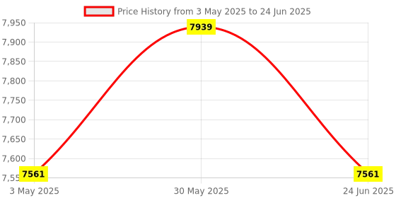 amazon.in 4/5G HIGH Speed WiFi Router Camera WiFi Device with Triple core Processor, Next gen Speed & Range, Made for Smart Homes, Price History Graph from 3 May 2025 to 24 Jun 2025