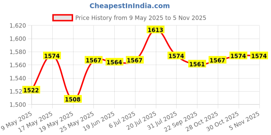amazon.in 45Inch Guitar Backpack with Pockets Thickening for Training Price History Graph from 9 May 2025 to 30 Oct 2025