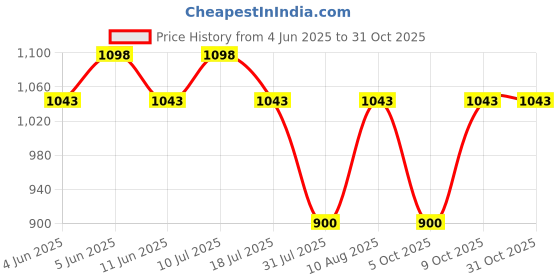 amazon.in travalate 45L 3-Way Duffle Backpack Bag for Men | Luggage Carry Duffle for Travel with Shoe Compartment – Blue travalate Price History Graph from 4 Jun 2025 to 30 Oct 2025