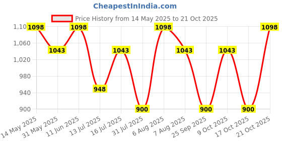 amazon.in travalate 45L 3-Way Duffle Backpack Bag for Men | Luggage Carry Duffle for Travel with Shoe Compartment – Grey travalate Price History Graph from 14 May 2025 to 21 Oct 2025