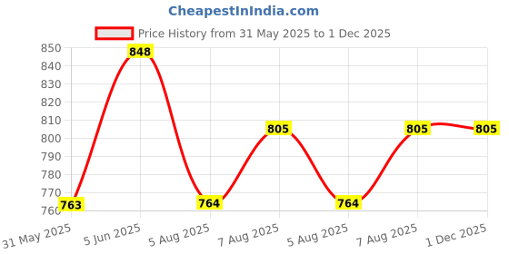amazon.in travalate 45L Waterproof Polyester Duffle Bag, Ultra Light 20 Inch Travel Duffel Bag For Men & Women - Navy Blue (20 X 18 X 11 Inch) travalate Price History Graph from 31 May 2025 to 1 Dec 2025