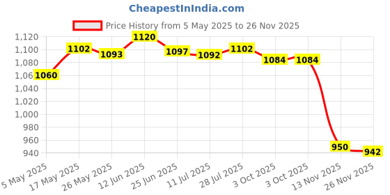 amazon.in 45M Diving Water Resistant Removable Housing Case for Hero 5 Sports Camera Cameras & Photo | Camera & Photo Accessories | Underwater Cases & Housings Price History Graph from 5 May 2025 to 26 Nov 2025