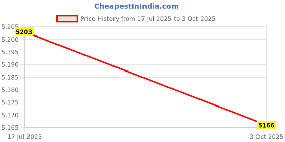 amazon.in 45M Housing Case for 11 10 9, Diving Protective Housing Shell for 11 10 9, Deep Diving Scuba Snorkeling Camera Diving Shell Price History Graph from 17 Jul 2025 to 3 Oct 2025