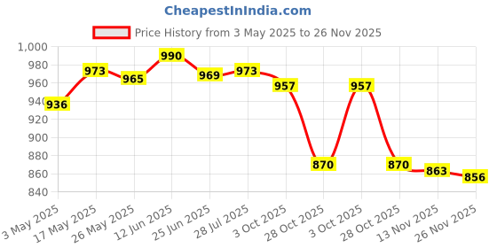 amazon.in 45M Underwater Diving Protective Housing Cover Case for Hero 6/5 Black Cameras & Photo | Camera & Photo Accessories | Underwater Cases & Housings Price History Graph from 3 May 2025 to 26 Nov 2025