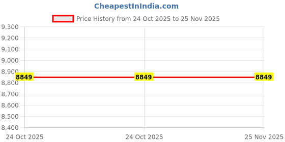 amazon.in 45MM Polyester Blend High Density Artificial Grass Carpet for Terrace, Roof, Garden with 4 Layers Protection(Grass-45MM-6.5X17FT) Price History Graph from 24 Oct 2025 to 25 Nov 2025