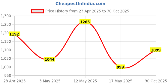 amazon.in 45W CMF by Nothing Super Fast Charger Adapter for CMF Phone 1/Nothing Phone 2A/Phone 2a Plus/Phone 2/Buds, CMF 33w Power Charger Adapter for Mobile, 45 W Type C Charging Adaptor, White Price History Graph from 23 Apr 2025 to 30 Oct 2025