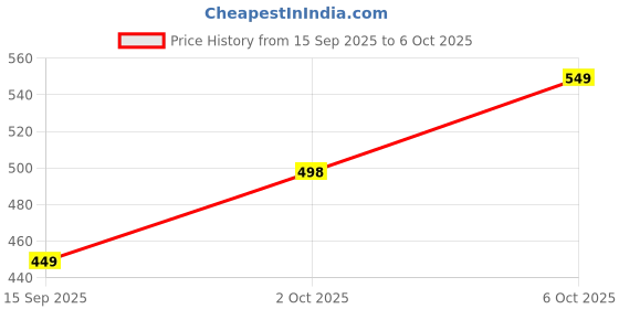 amazon.in 45W Fast Charger for Nothing Phone 3A/2A/2/1, CMF Phone 1 | PPS PD 3.0 Type-C Wall Adapter | BIS Certified | Compatible with Nothing 3A Pro/2A Plus | White Price History Graph from 15 Sep 2025 to 6 Oct 2025