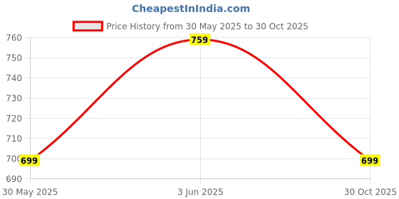 amazon.in 45W Super Fast Charger & Cable Compatible with Samsung Galaxy S24/S23/S22/S21/S20 (Ultra/Plus/Fe), Note 20/20+/10(All Series), S/A/F/M Series. Price History Graph from 30 May 2025 to 30 Oct 2025