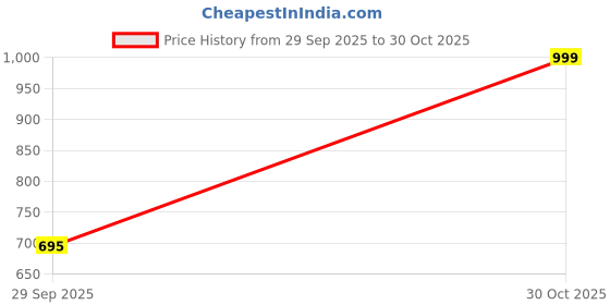 amazon.in 45W Type C Charger with C to C Cable Compatible with Samsung Galaxy Tab S10 Fe+/S10 fe/S10+/Ultra/S9 Ultra/ S8/S7/A8/A9+/S9 fe+/S9 fe/A9/S6 Lite/A7/All Tablet Support 45 w Super Fast/Black Price History Graph from 29 Sep 2025 to 30 Oct 2025
