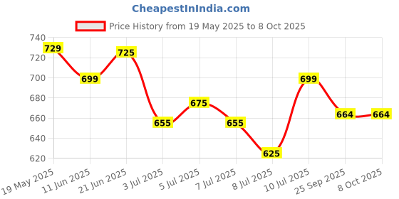 amazon.in 45W USB Type-C Charger Adapter, Compatible with CMF Phone/Nothing Phone 3/3a/2/2a/2a Plus/1... (All Series) Price History Graph from 19 May 2025 to 8 Oct 2025