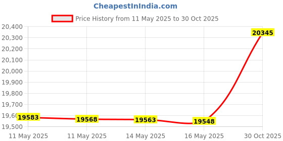 amazon.in 463347518 463347519 Grill Replacement Parts for Charbroil Gas Grill Parts G470-0004-W1A Heat Tent G470-5200-W1 5 Burner 463275517 463243518 463276517 463243519 463244819 463373019 G321-4C00-W1 Price History Graph from 11 May 2025 to 30 Oct 2025