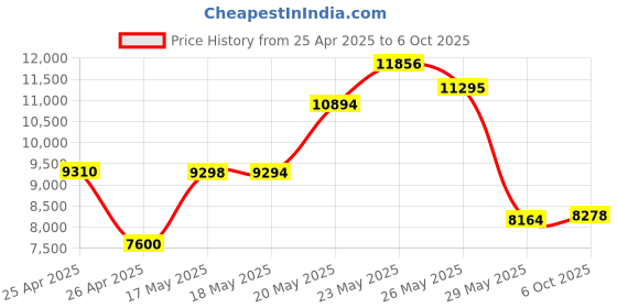 amazon.in 46mm HD MC UV Filter For: Carl Zeiss Biogon T 2 Price History Graph from 25 Apr 2025 to 6 Oct 2025