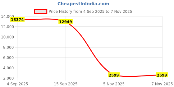amazon.in 47 '47 Brand New York Yankees MVP Cap - Grey 47 Price History Graph from 4 Sep 2025 to 5 Nov 2025